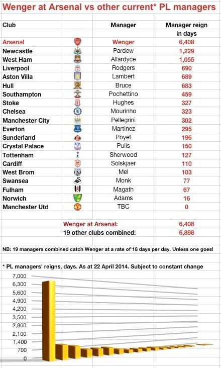 Premier League Managers Table